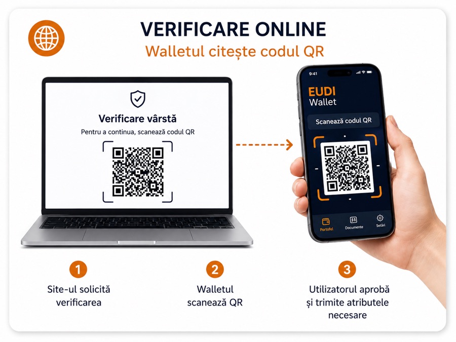 Online age verification with Zero-Knowledge Proof.